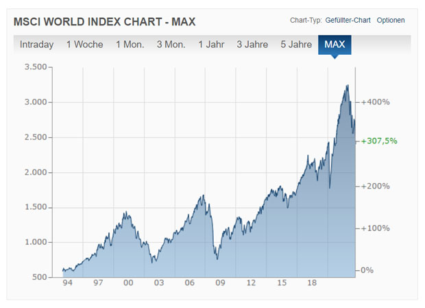 MSCI World Chart